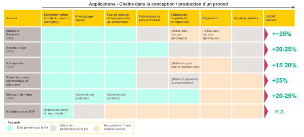 Perspectives des marchés de la fabrication additive