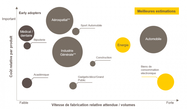 Perspectives des marchés de la fabrication additive